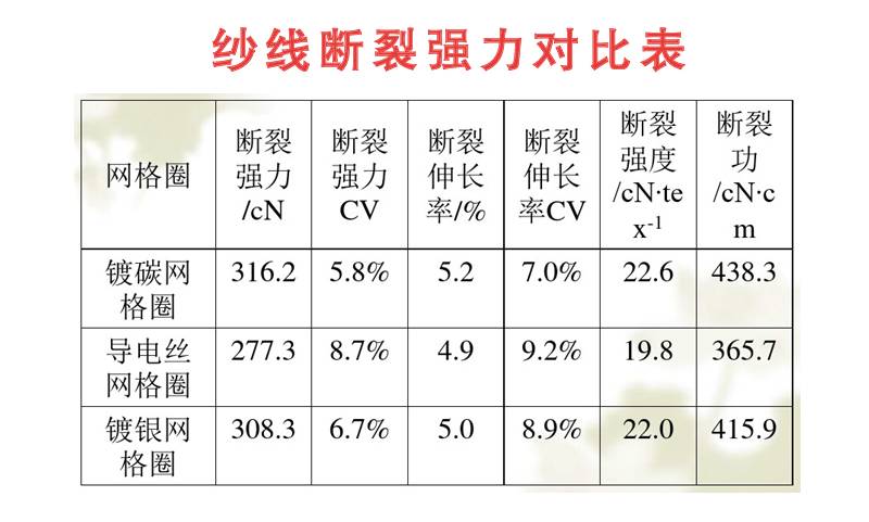 镀银网格圈以及导电丝网格圈的成纱质量在纱线断裂强力,纱线毛羽对比